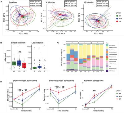 Metabolic Phenotype and Microbiome of Infants Fed Formula Containing Lactobacillus paracasei Strain F-19